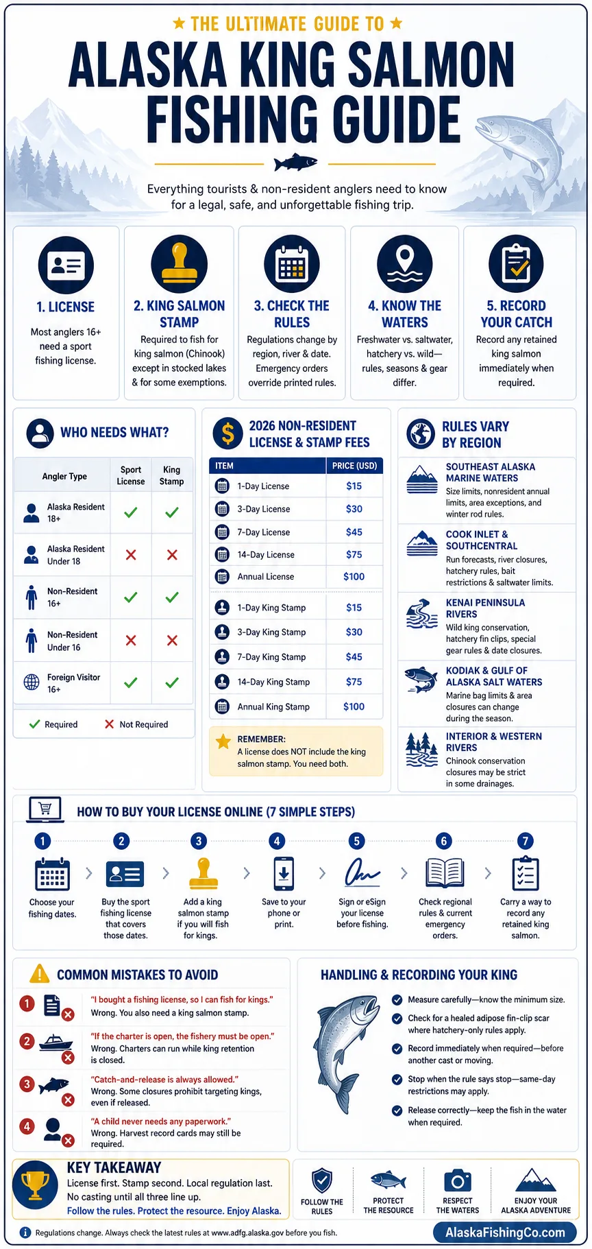 Alaska king salmon fishing guide providing essential tips and safety information for anglers in the region.